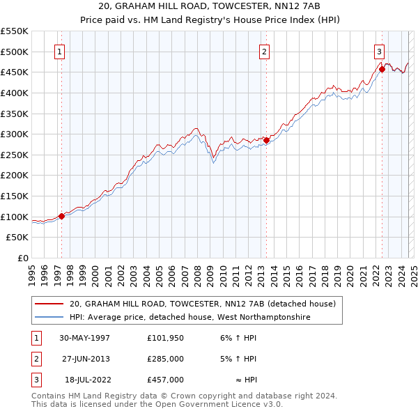 20, GRAHAM HILL ROAD, TOWCESTER, NN12 7AB: Price paid vs HM Land Registry's House Price Index