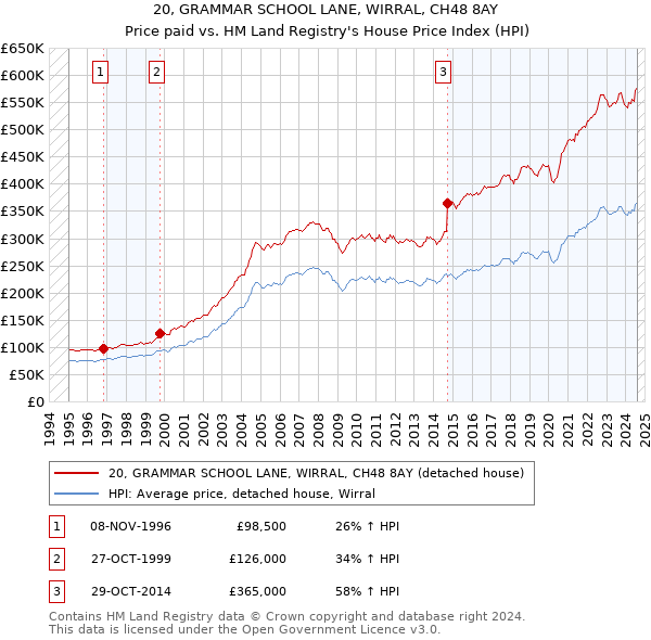 20, GRAMMAR SCHOOL LANE, WIRRAL, CH48 8AY: Price paid vs HM Land Registry's House Price Index