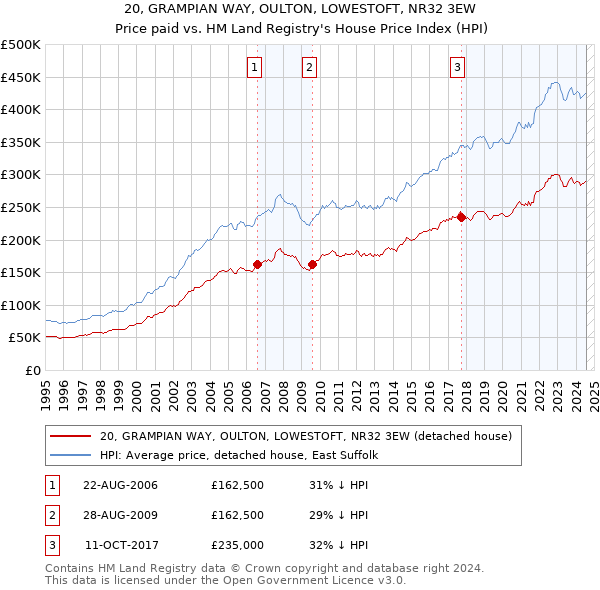 20, GRAMPIAN WAY, OULTON, LOWESTOFT, NR32 3EW: Price paid vs HM Land Registry's House Price Index