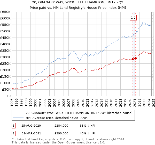 20, GRANARY WAY, WICK, LITTLEHAMPTON, BN17 7QY: Price paid vs HM Land Registry's House Price Index