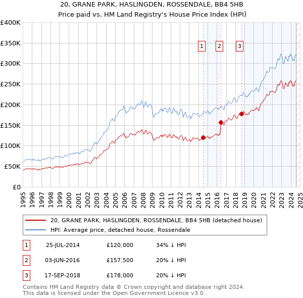 20, GRANE PARK, HASLINGDEN, ROSSENDALE, BB4 5HB: Price paid vs HM Land Registry's House Price Index