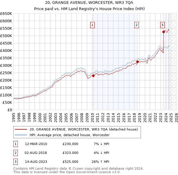 20, GRANGE AVENUE, WORCESTER, WR3 7QA: Price paid vs HM Land Registry's House Price Index