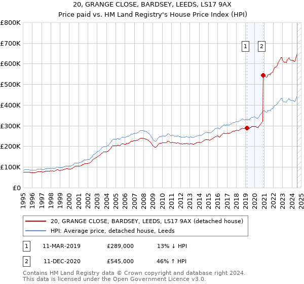 20, GRANGE CLOSE, BARDSEY, LEEDS, LS17 9AX: Price paid vs HM Land Registry's House Price Index