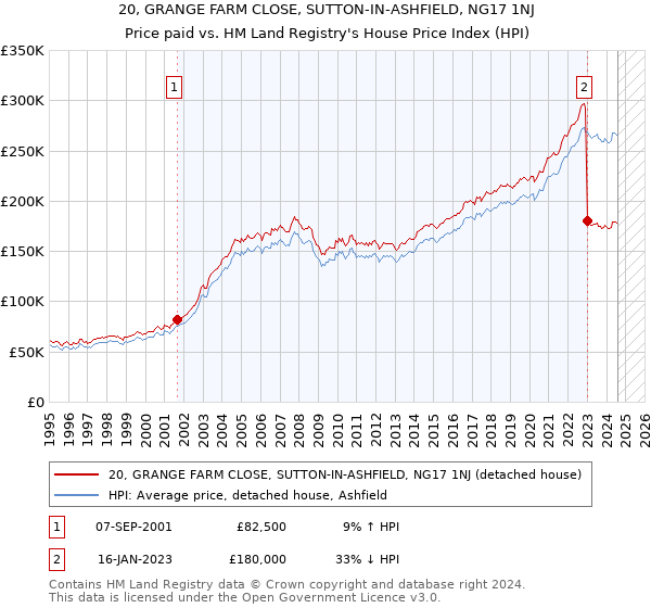 20, GRANGE FARM CLOSE, SUTTON-IN-ASHFIELD, NG17 1NJ: Price paid vs HM Land Registry's House Price Index