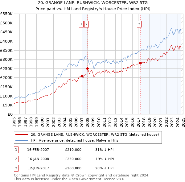 20, GRANGE LANE, RUSHWICK, WORCESTER, WR2 5TG: Price paid vs HM Land Registry's House Price Index