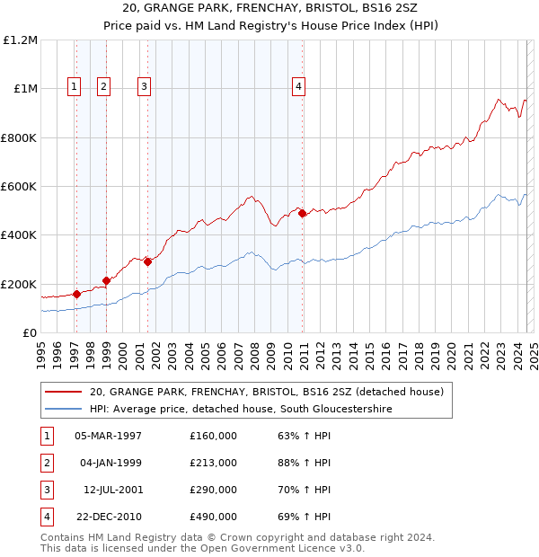 20, GRANGE PARK, FRENCHAY, BRISTOL, BS16 2SZ: Price paid vs HM Land Registry's House Price Index