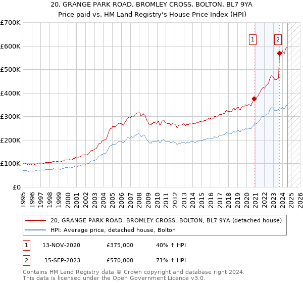 20, GRANGE PARK ROAD, BROMLEY CROSS, BOLTON, BL7 9YA: Price paid vs HM Land Registry's House Price Index