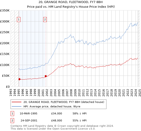 20, GRANGE ROAD, FLEETWOOD, FY7 8BH: Price paid vs HM Land Registry's House Price Index