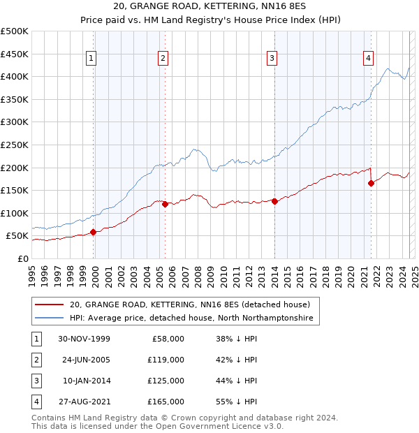 20, GRANGE ROAD, KETTERING, NN16 8ES: Price paid vs HM Land Registry's House Price Index