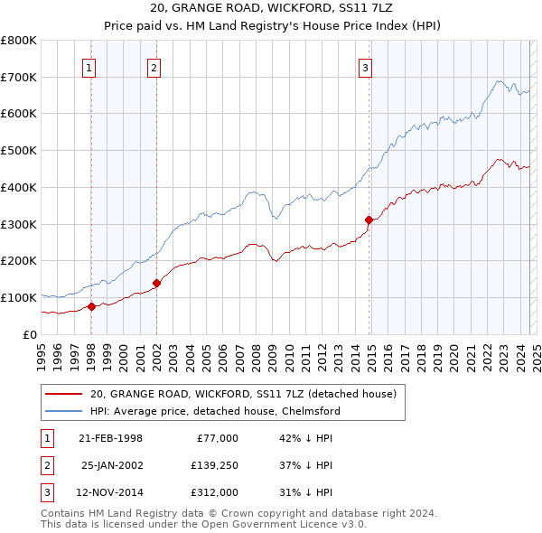 20, GRANGE ROAD, WICKFORD, SS11 7LZ: Price paid vs HM Land Registry's House Price Index