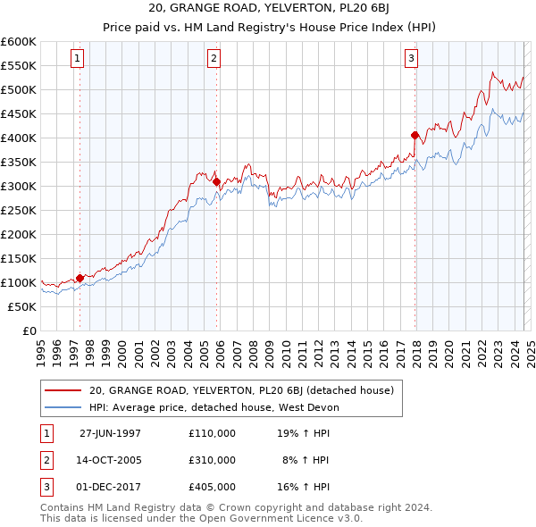 20, GRANGE ROAD, YELVERTON, PL20 6BJ: Price paid vs HM Land Registry's House Price Index