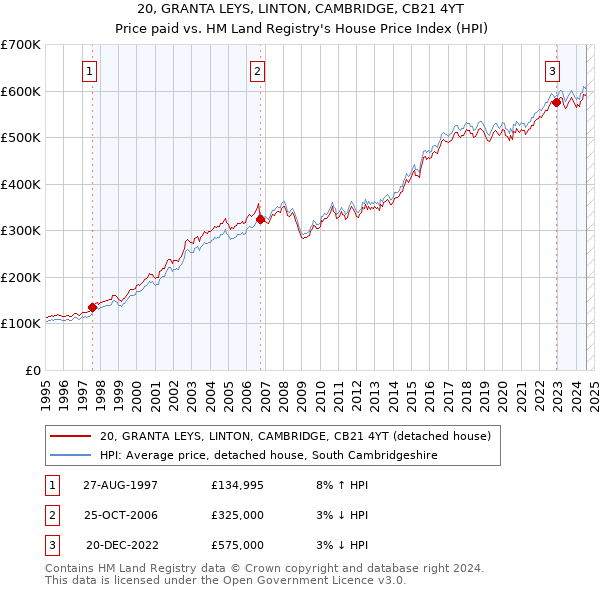 20, GRANTA LEYS, LINTON, CAMBRIDGE, CB21 4YT: Price paid vs HM Land Registry's House Price Index