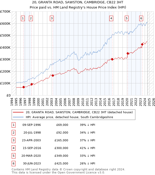 20, GRANTA ROAD, SAWSTON, CAMBRIDGE, CB22 3HT: Price paid vs HM Land Registry's House Price Index