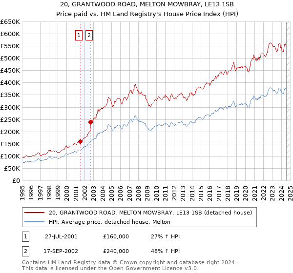 20, GRANTWOOD ROAD, MELTON MOWBRAY, LE13 1SB: Price paid vs HM Land Registry's House Price Index