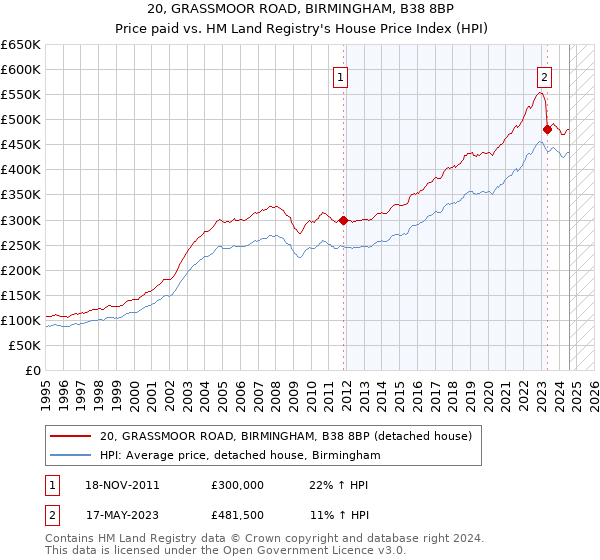 20, GRASSMOOR ROAD, BIRMINGHAM, B38 8BP: Price paid vs HM Land Registry's House Price Index