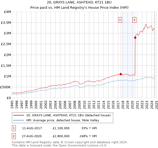 20, GRAYS LANE, ASHTEAD, KT21 1BU: Price paid vs HM Land Registry's House Price Index