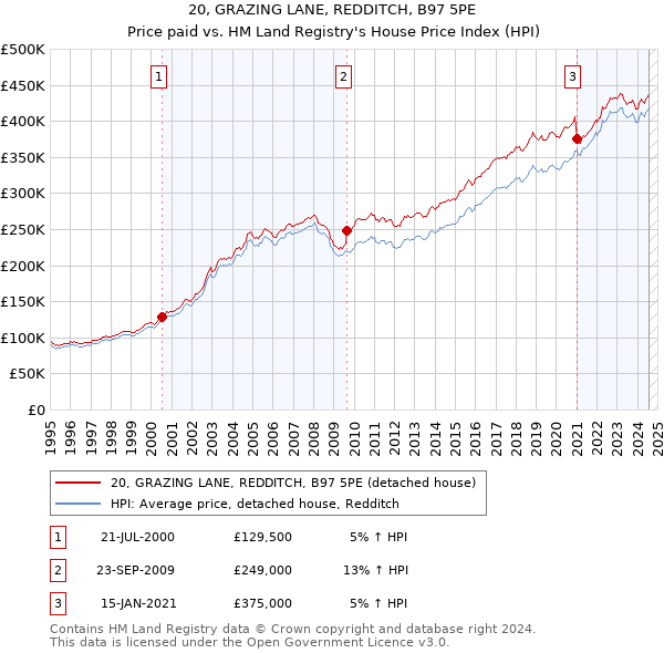 20, GRAZING LANE, REDDITCH, B97 5PE: Price paid vs HM Land Registry's House Price Index