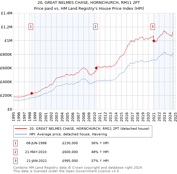 20, GREAT NELMES CHASE, HORNCHURCH, RM11 2PT: Price paid vs HM Land Registry's House Price Index