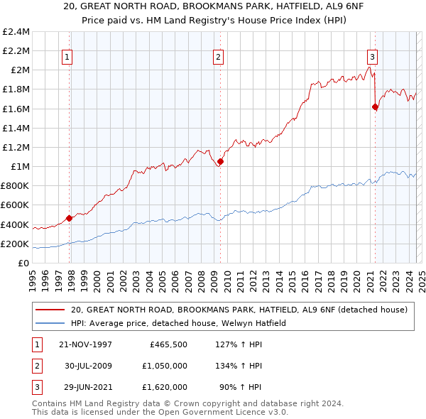 20, GREAT NORTH ROAD, BROOKMANS PARK, HATFIELD, AL9 6NF: Price paid vs HM Land Registry's House Price Index