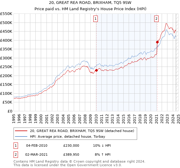 20, GREAT REA ROAD, BRIXHAM, TQ5 9SW: Price paid vs HM Land Registry's House Price Index