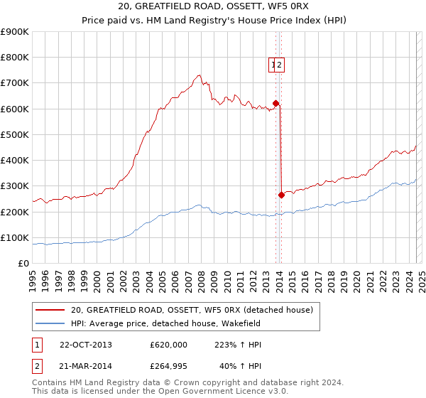 20, GREATFIELD ROAD, OSSETT, WF5 0RX: Price paid vs HM Land Registry's House Price Index