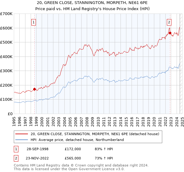 20, GREEN CLOSE, STANNINGTON, MORPETH, NE61 6PE: Price paid vs HM Land Registry's House Price Index