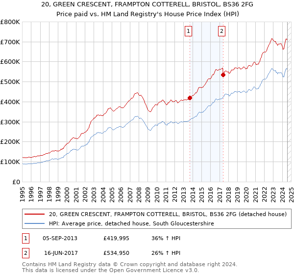 20, GREEN CRESCENT, FRAMPTON COTTERELL, BRISTOL, BS36 2FG: Price paid vs HM Land Registry's House Price Index