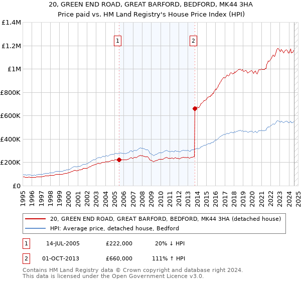 20, GREEN END ROAD, GREAT BARFORD, BEDFORD, MK44 3HA: Price paid vs HM Land Registry's House Price Index