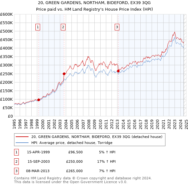 20, GREEN GARDENS, NORTHAM, BIDEFORD, EX39 3QG: Price paid vs HM Land Registry's House Price Index