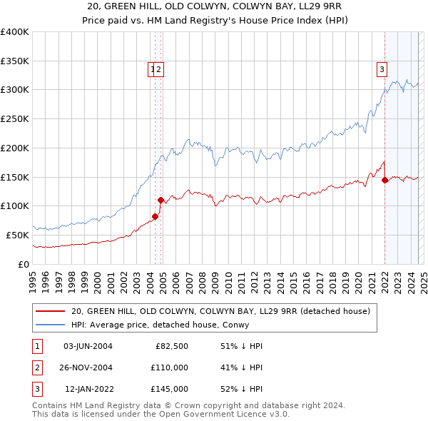 20, GREEN HILL, OLD COLWYN, COLWYN BAY, LL29 9RR: Price paid vs HM Land Registry's House Price Index