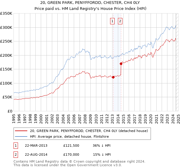 20, GREEN PARK, PENYFFORDD, CHESTER, CH4 0LY: Price paid vs HM Land Registry's House Price Index