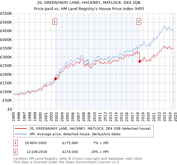 20, GREENAWAY LANE, HACKNEY, MATLOCK, DE4 2QB: Price paid vs HM Land Registry's House Price Index