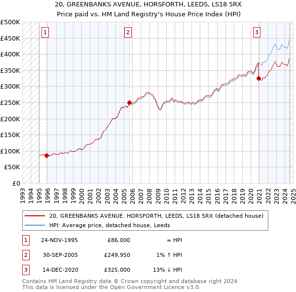 20, GREENBANKS AVENUE, HORSFORTH, LEEDS, LS18 5RX: Price paid vs HM Land Registry's House Price Index