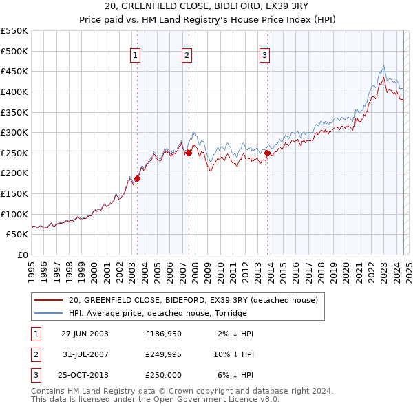 20, GREENFIELD CLOSE, BIDEFORD, EX39 3RY: Price paid vs HM Land Registry's House Price Index