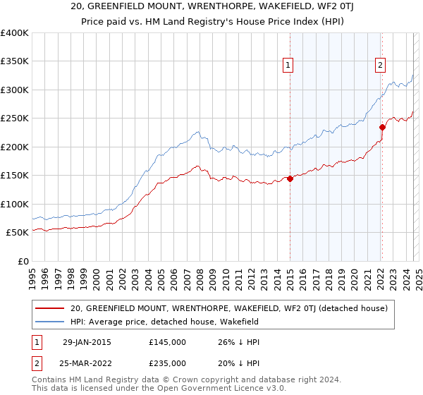 20, GREENFIELD MOUNT, WRENTHORPE, WAKEFIELD, WF2 0TJ: Price paid vs HM Land Registry's House Price Index