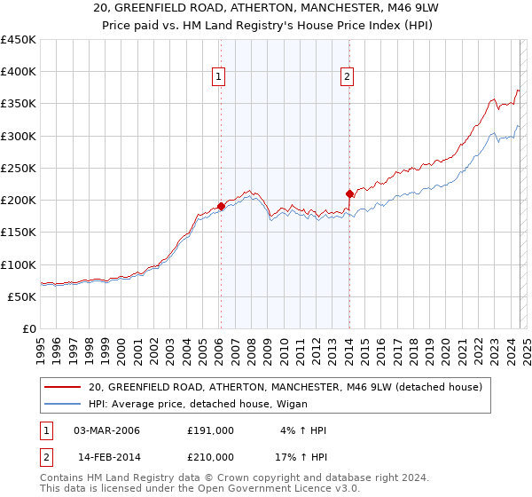 20, GREENFIELD ROAD, ATHERTON, MANCHESTER, M46 9LW: Price paid vs HM Land Registry's House Price Index