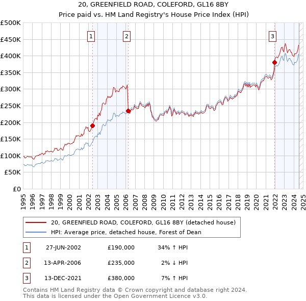 20, GREENFIELD ROAD, COLEFORD, GL16 8BY: Price paid vs HM Land Registry's House Price Index