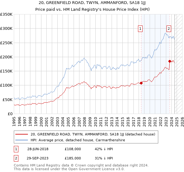 20, GREENFIELD ROAD, TWYN, AMMANFORD, SA18 1JJ: Price paid vs HM Land Registry's House Price Index