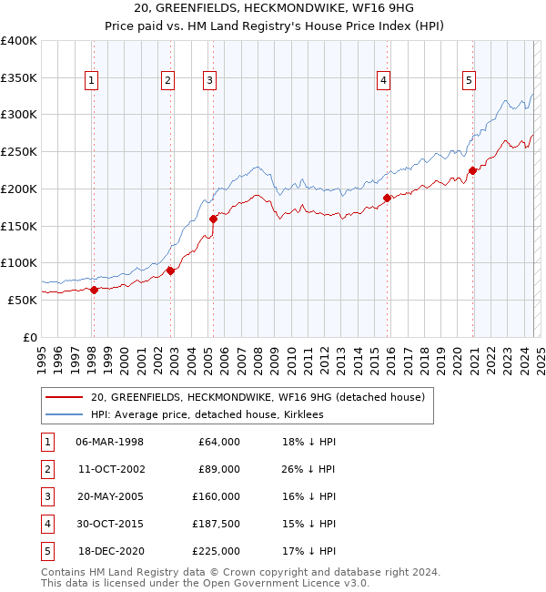 20, GREENFIELDS, HECKMONDWIKE, WF16 9HG: Price paid vs HM Land Registry's House Price Index