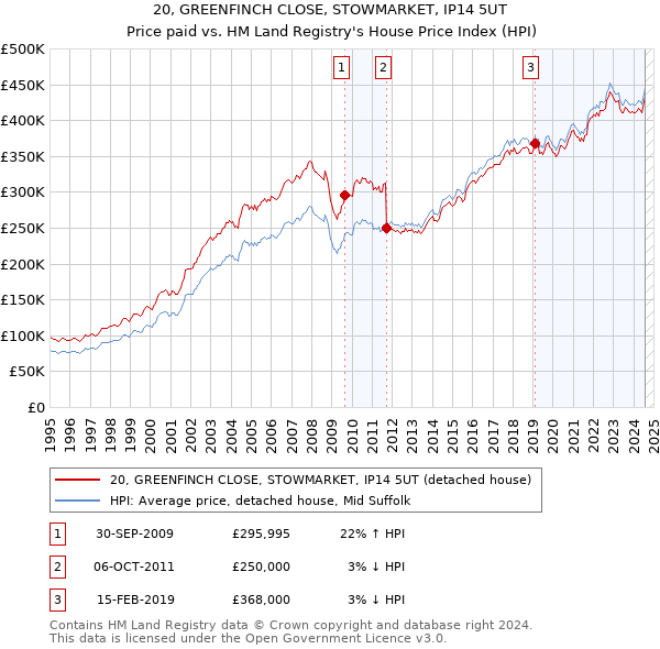 20, GREENFINCH CLOSE, STOWMARKET, IP14 5UT: Price paid vs HM Land Registry's House Price Index