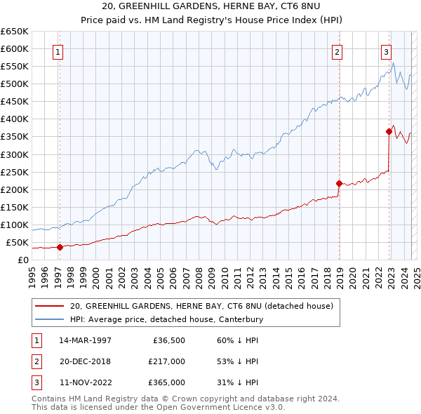 20, GREENHILL GARDENS, HERNE BAY, CT6 8NU: Price paid vs HM Land Registry's House Price Index