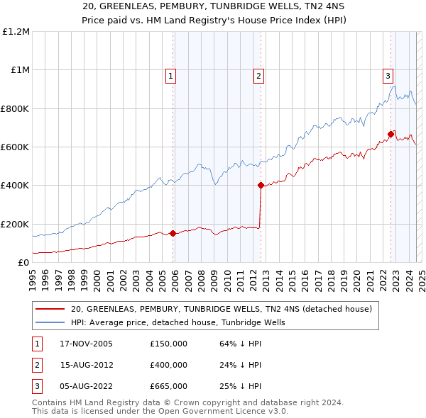 20, GREENLEAS, PEMBURY, TUNBRIDGE WELLS, TN2 4NS: Price paid vs HM Land Registry's House Price Index