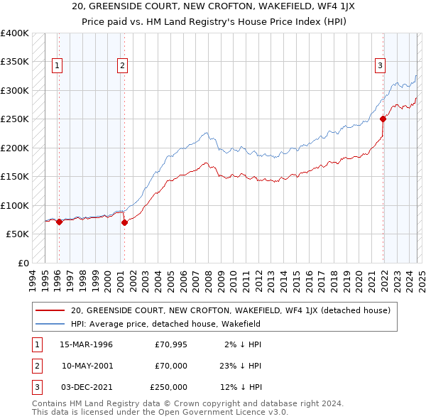 20, GREENSIDE COURT, NEW CROFTON, WAKEFIELD, WF4 1JX: Price paid vs HM Land Registry's House Price Index