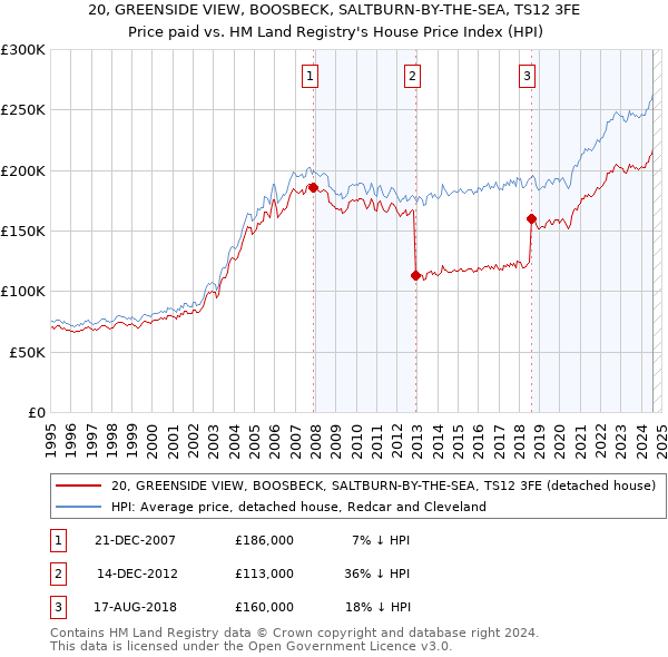 20, GREENSIDE VIEW, BOOSBECK, SALTBURN-BY-THE-SEA, TS12 3FE: Price paid vs HM Land Registry's House Price Index