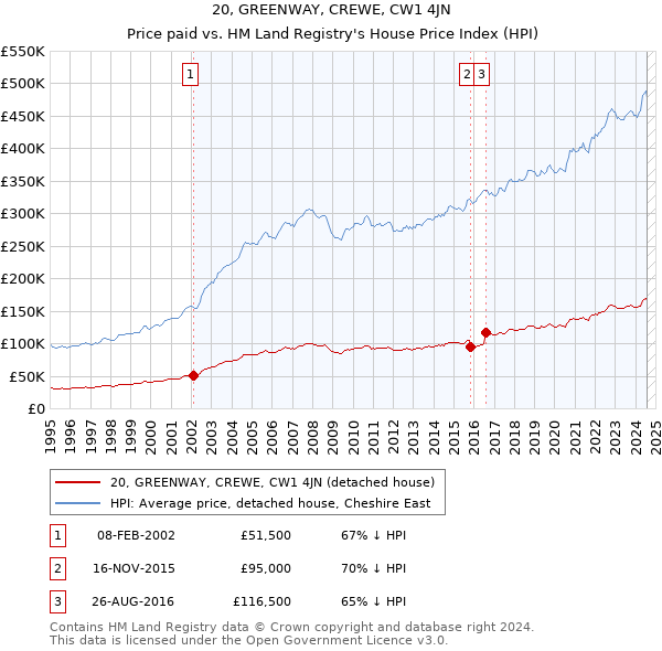 20, GREENWAY, CREWE, CW1 4JN: Price paid vs HM Land Registry's House Price Index