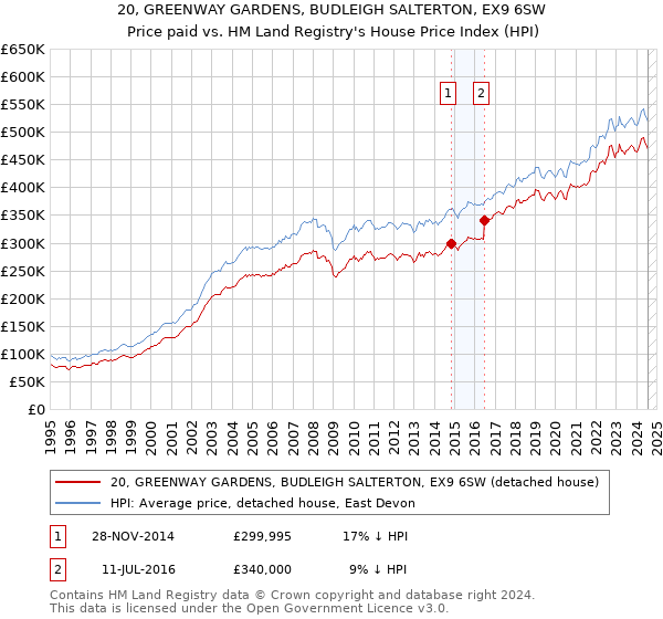 20, GREENWAY GARDENS, BUDLEIGH SALTERTON, EX9 6SW: Price paid vs HM Land Registry's House Price Index