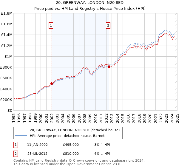 20, GREENWAY, LONDON, N20 8ED: Price paid vs HM Land Registry's House Price Index