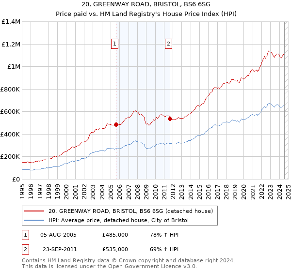 20, GREENWAY ROAD, BRISTOL, BS6 6SG: Price paid vs HM Land Registry's House Price Index