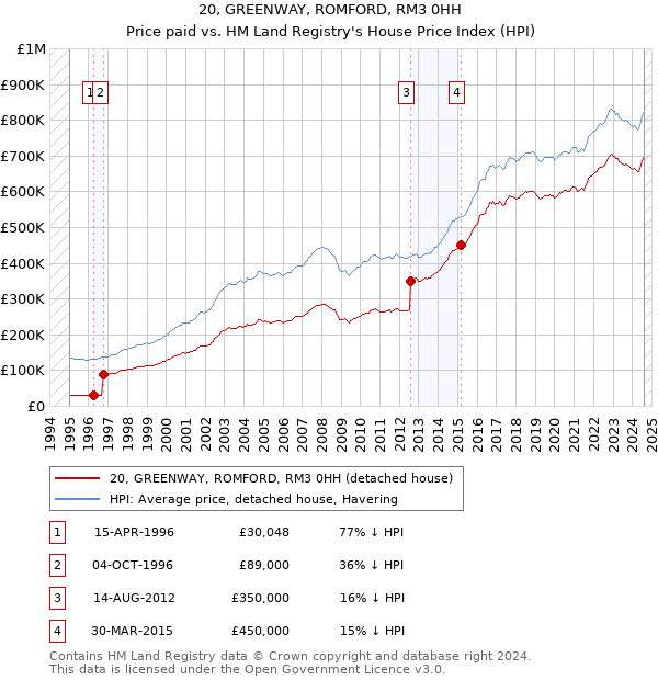 20, GREENWAY, ROMFORD, RM3 0HH: Price paid vs HM Land Registry's House Price Index