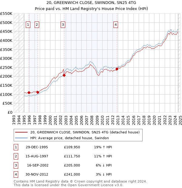 20, GREENWICH CLOSE, SWINDON, SN25 4TG: Price paid vs HM Land Registry's House Price Index